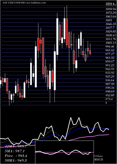  Daily chart ChennaiPetroleum