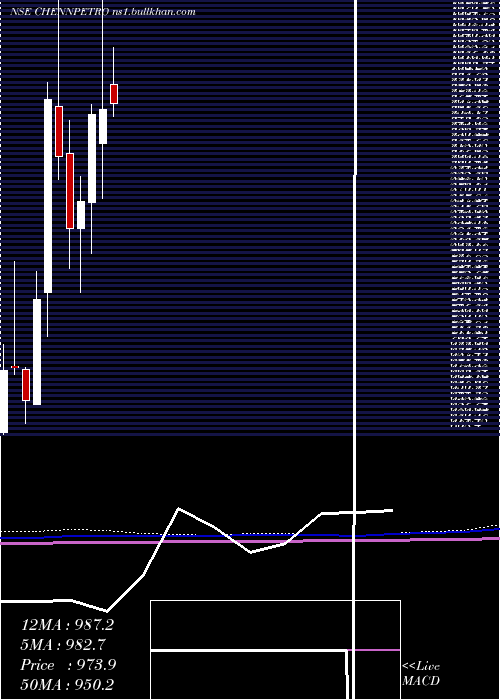  monthly chart ChennaiPetroleum