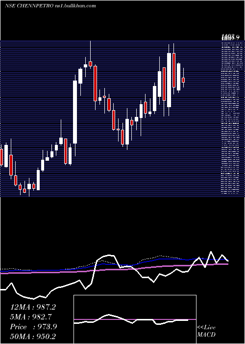  weekly chart ChennaiPetroleum