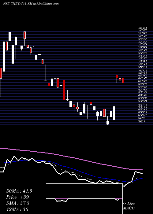  Daily chart ChetanaEducation