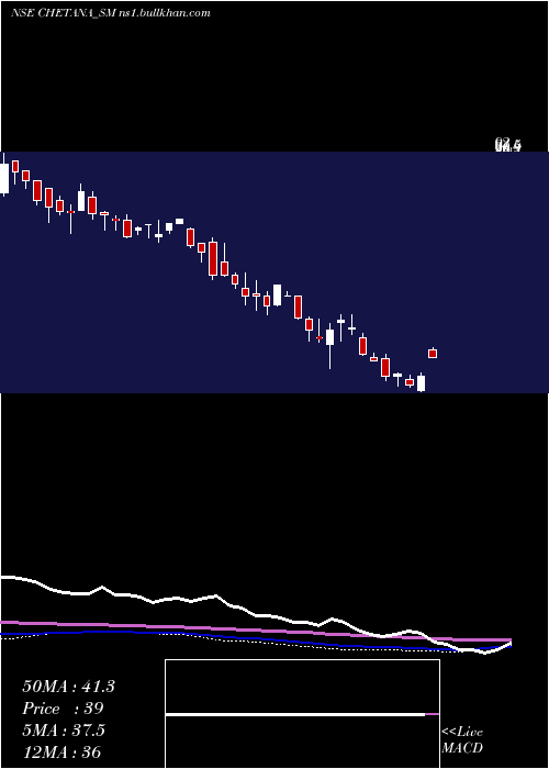  weekly chart ChetanaEducation