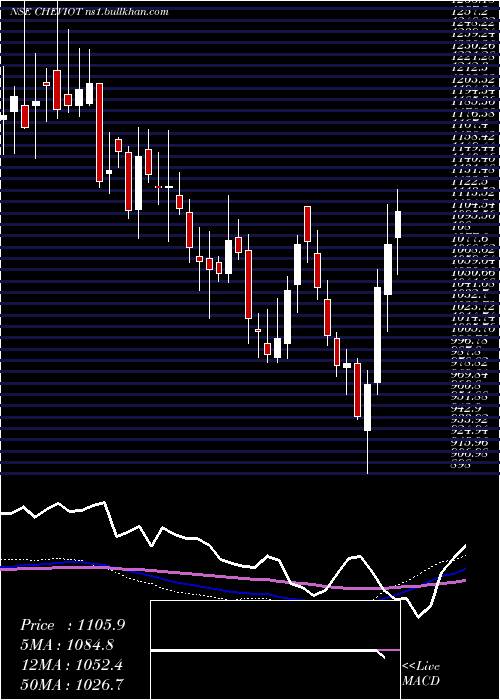  weekly chart CheviotCompany