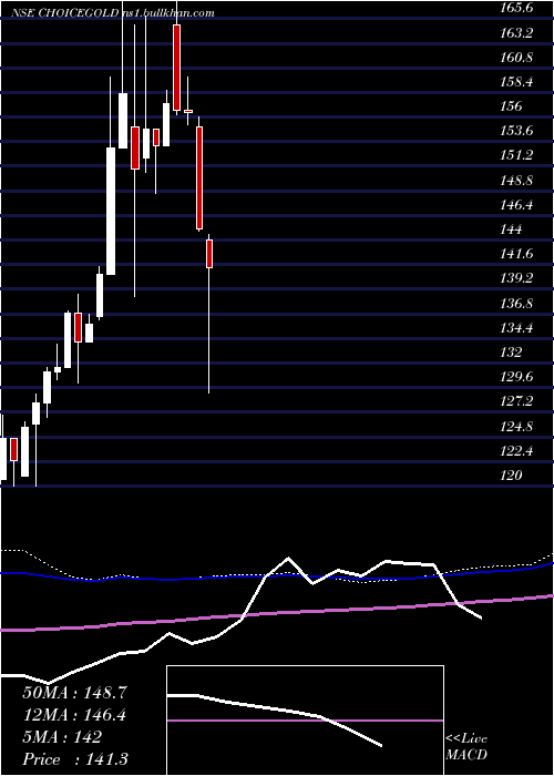  weekly chart ChoiceamcChoicegold