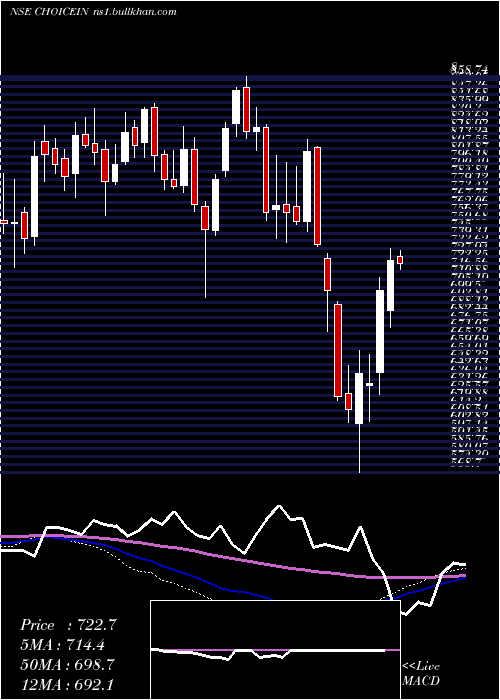 weekly chart ChoiceInternational