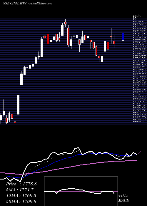  Daily chart CholamandalamInvestment