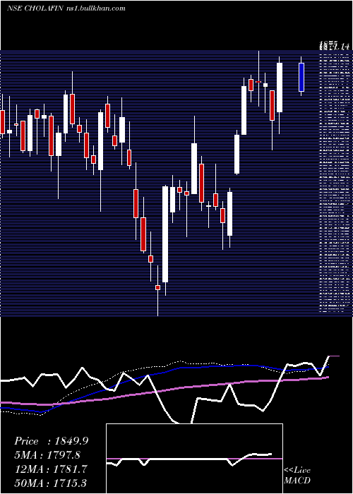  weekly chart CholamandalamInvestment