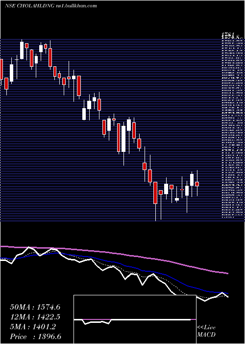  Daily chart CholamandalamFin