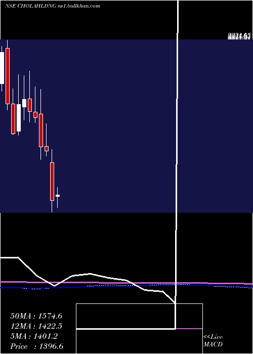  monthly chart CholamandalamFin