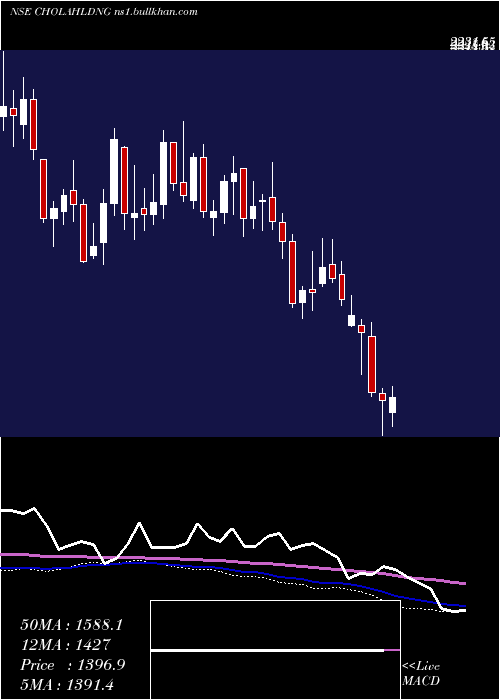  weekly chart CholamandalamFin