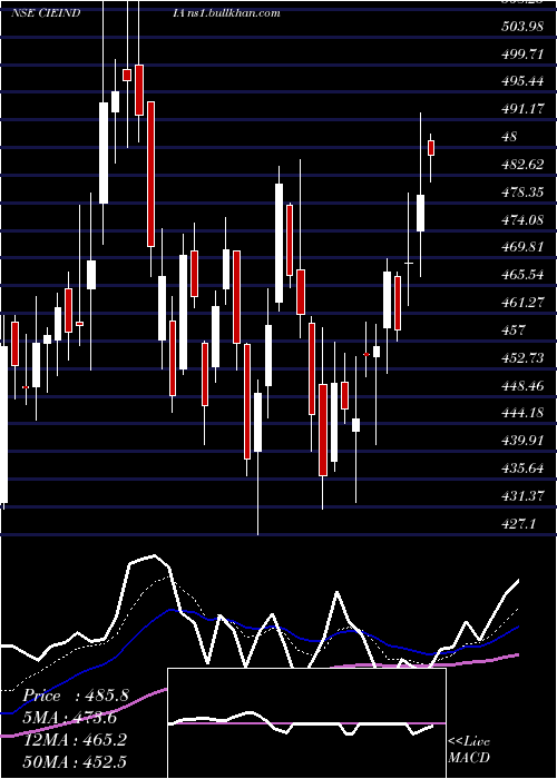  Daily chart CieAutomotive