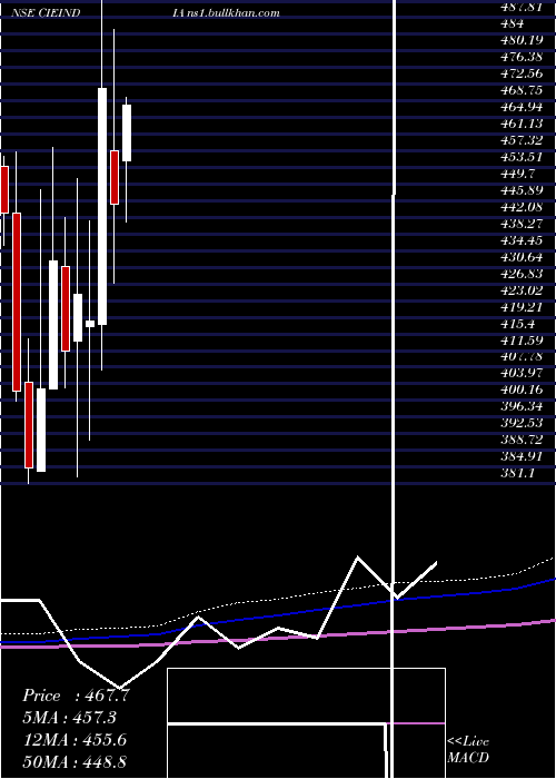  monthly chart CieAutomotive
