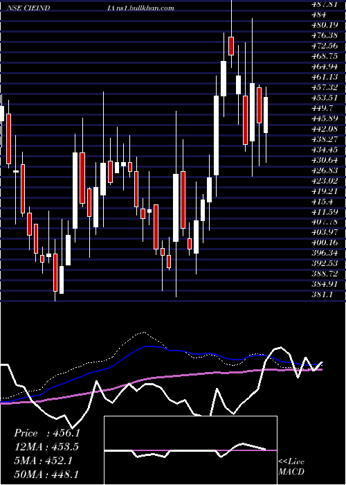  weekly chart CieAutomotive