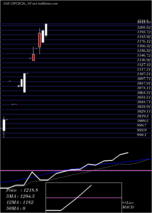  monthly chart SecRe