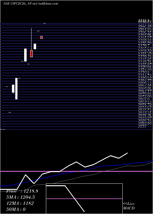  weekly chart SecRe