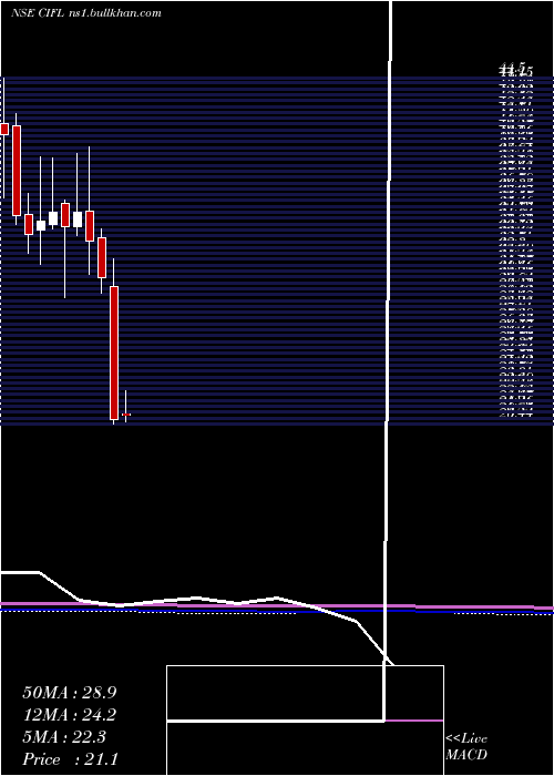  monthly chart CapitalIndia