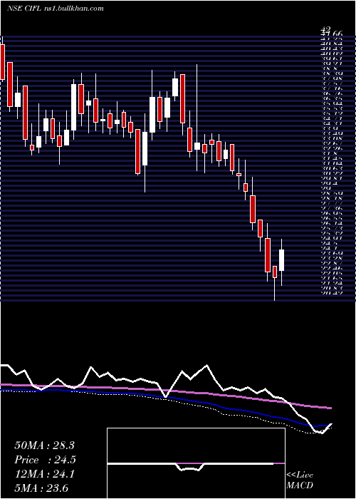  weekly chart CapitalIndia