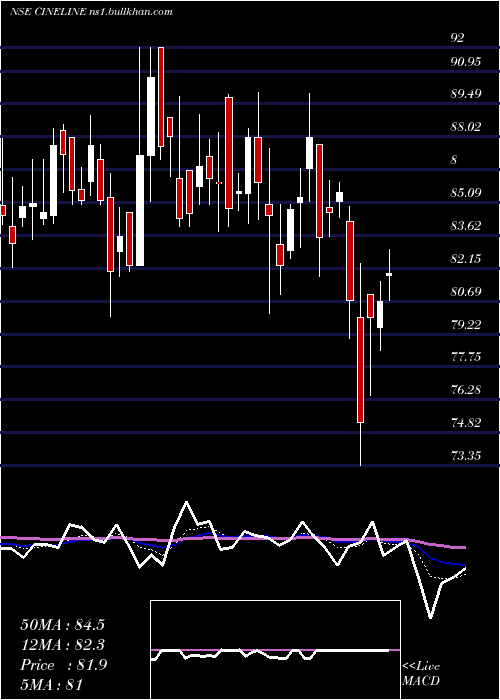  Daily chart CinelineIndia