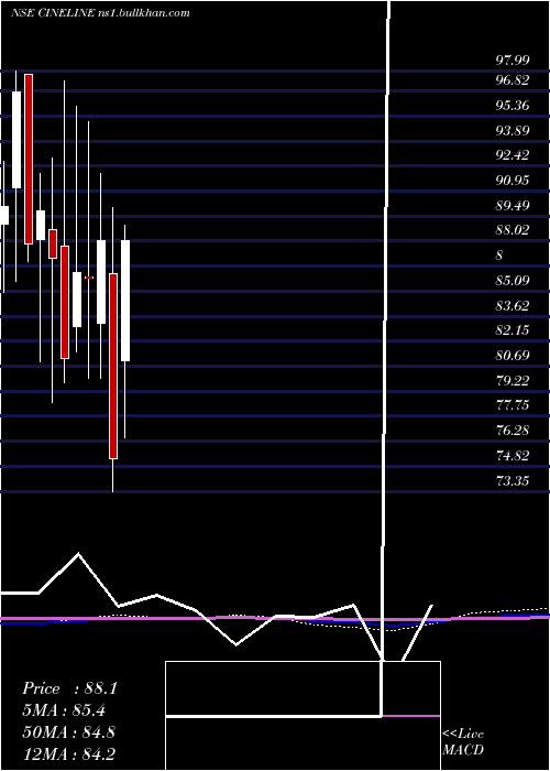 monthly chart CinelineIndia