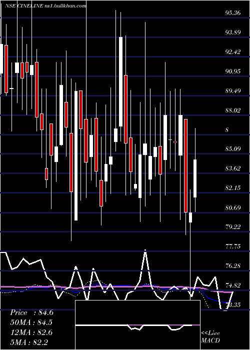  weekly chart CinelineIndia