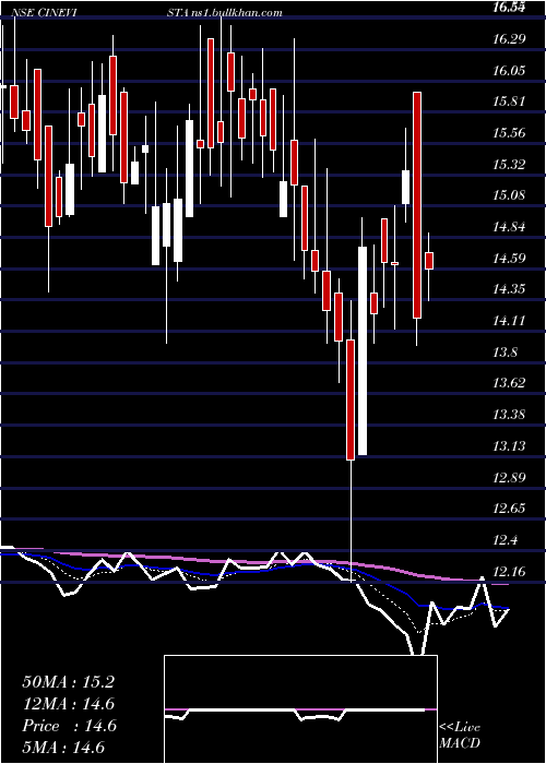  Daily chart Cinevista