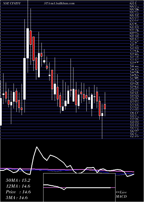 weekly chart Cinevista