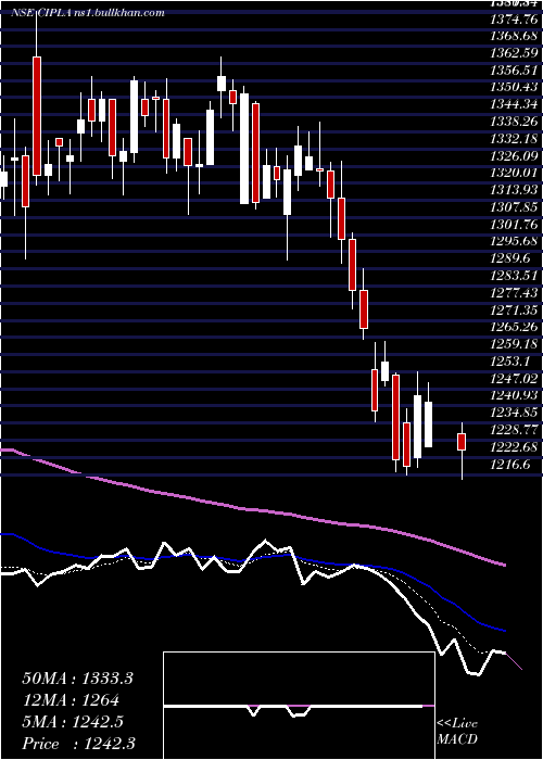  Daily chart Cipla