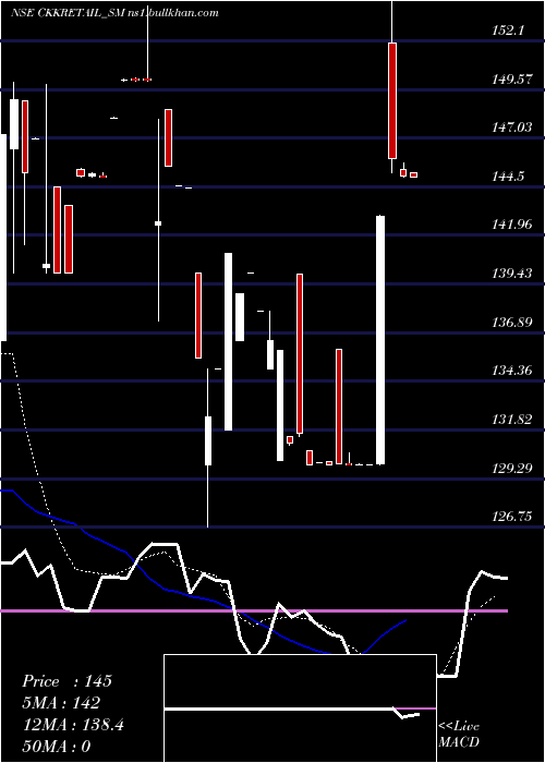  Daily chart CK
