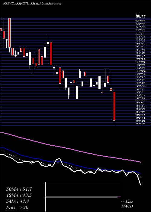  Daily chart ClassicElectrode