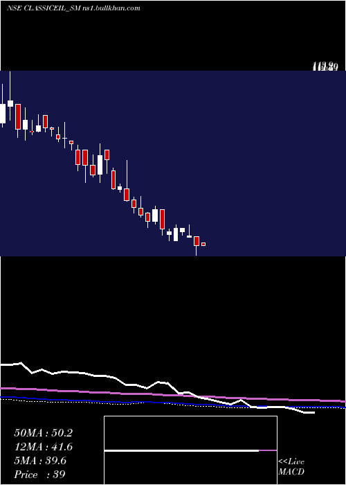  weekly chart ClassicElectrode