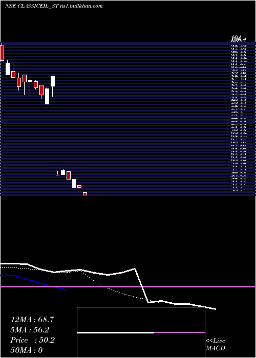  Daily chart ClassicElectrode