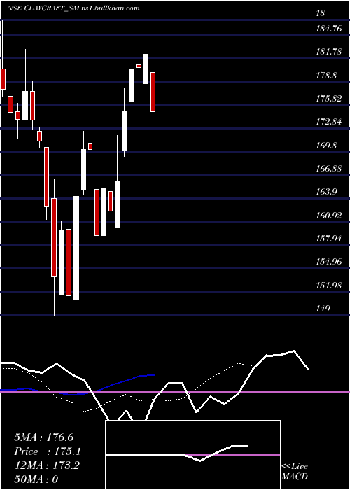  Daily chart ClayCraft