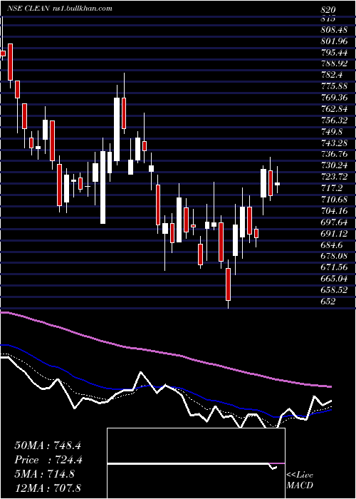  Daily chart CleanScience