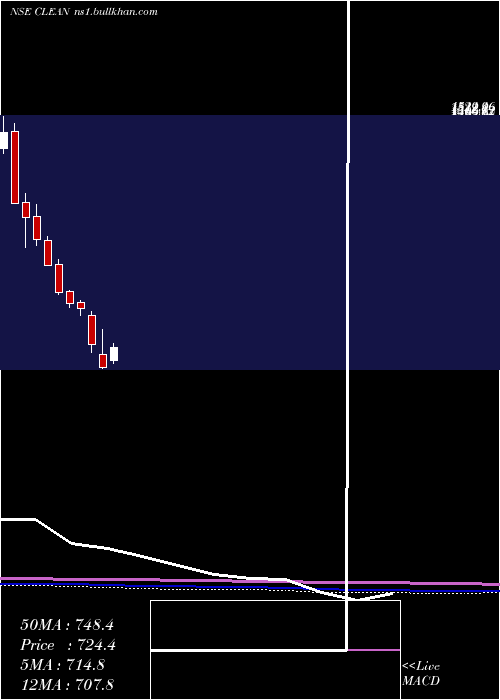  monthly chart CleanScience