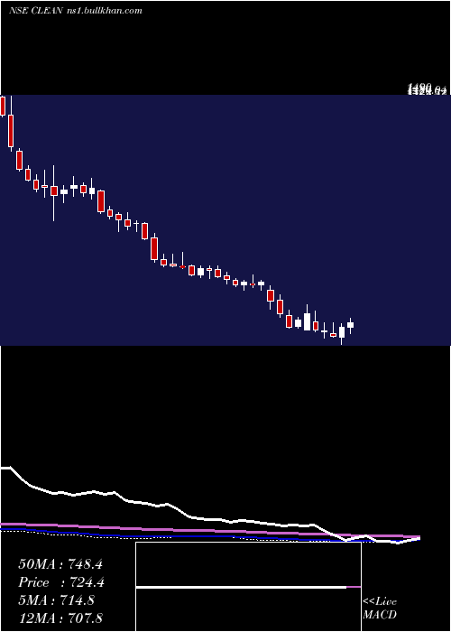  weekly chart CleanScience