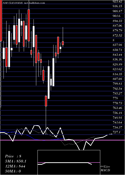  Daily chart CleanMax