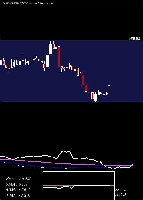  weekly chart ClEducate