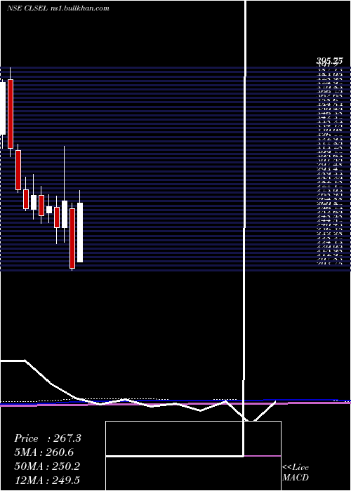  monthly chart ChamanLal
