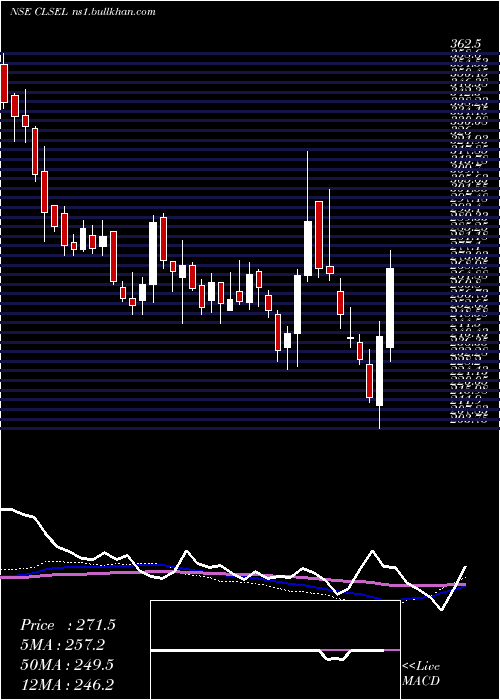  weekly chart ChamanLal