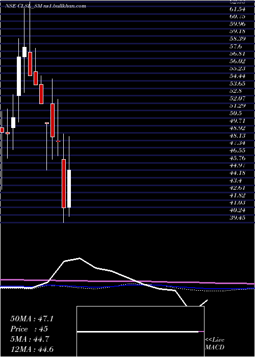 monthly chart CropLife