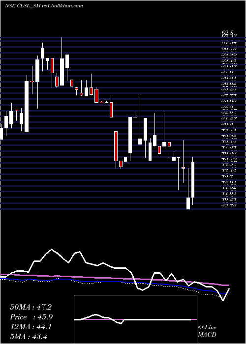  weekly chart CropLife