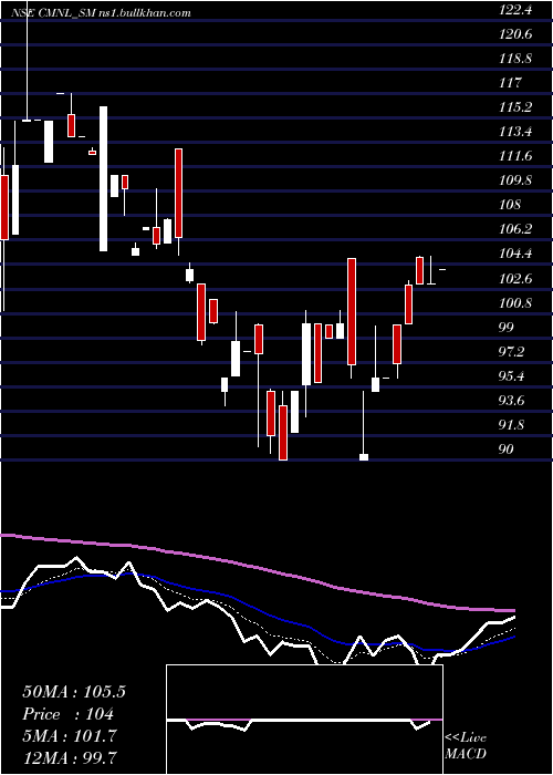  Daily chart ChamanMetallics