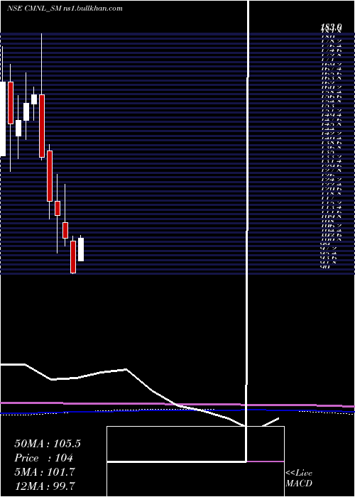  monthly chart ChamanMetallics