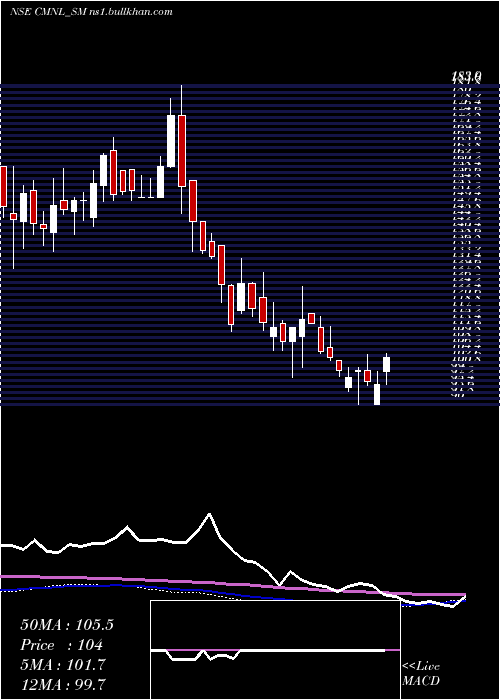  weekly chart ChamanMetallics