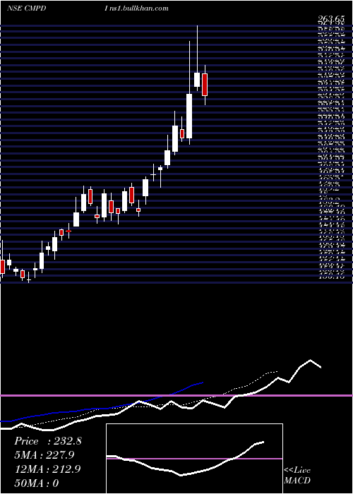  Daily chart CentralMine