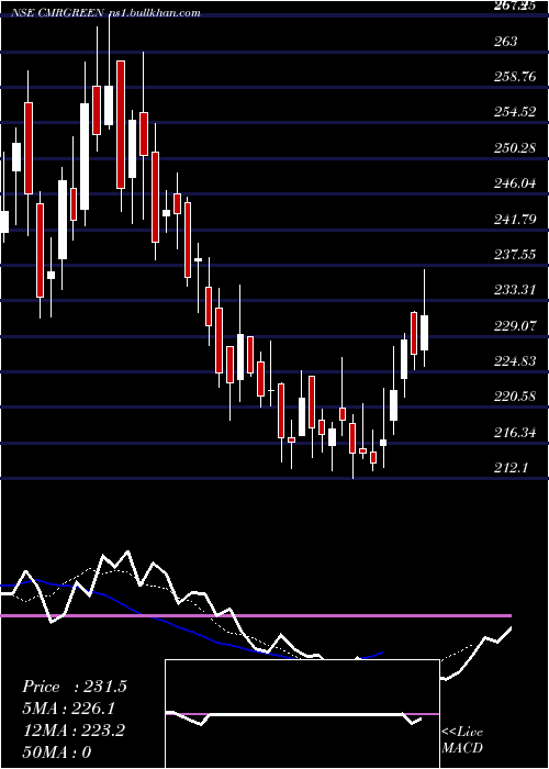  Daily chart CmrGreen