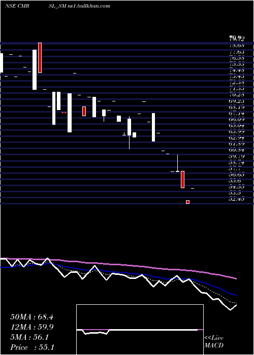  Daily chart CyberMedia