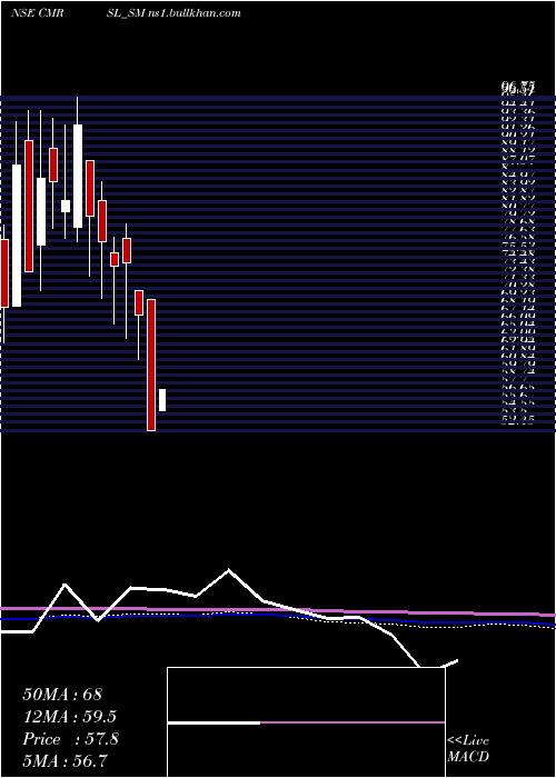  monthly chart CyberMedia
