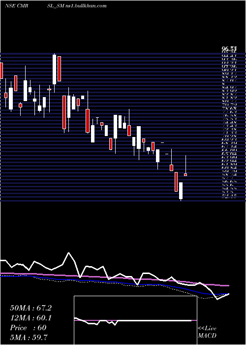  weekly chart CyberMedia