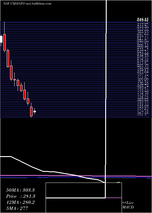  monthly chart CmsInfo