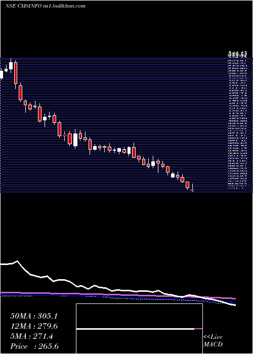  weekly chart CmsInfo